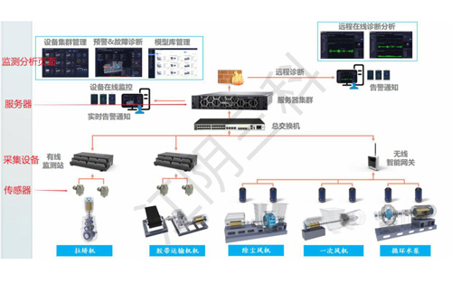 SK9000在线监测系统